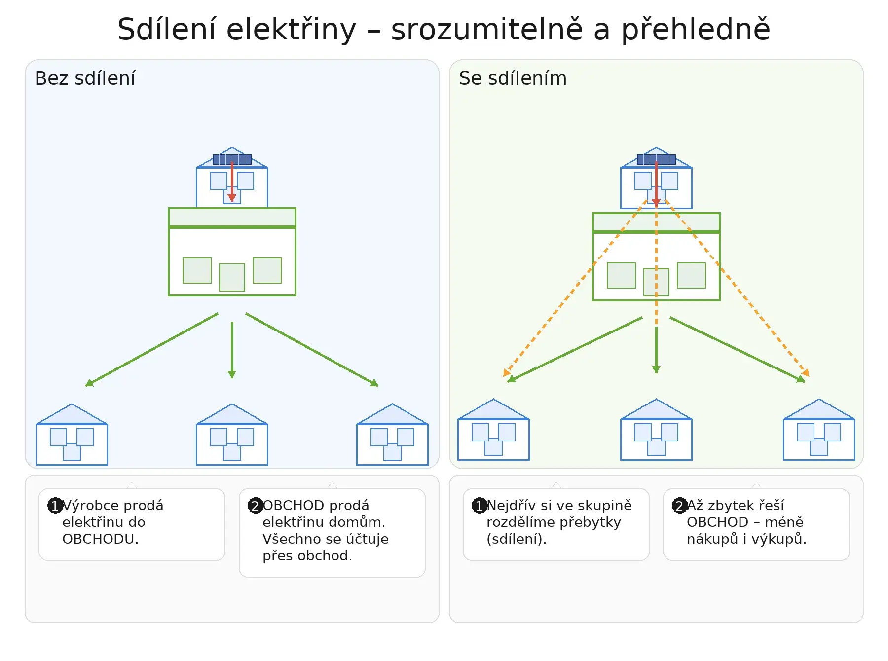 Srovnání: jak funguje trh bez sdílení a se sdílením elektřiny