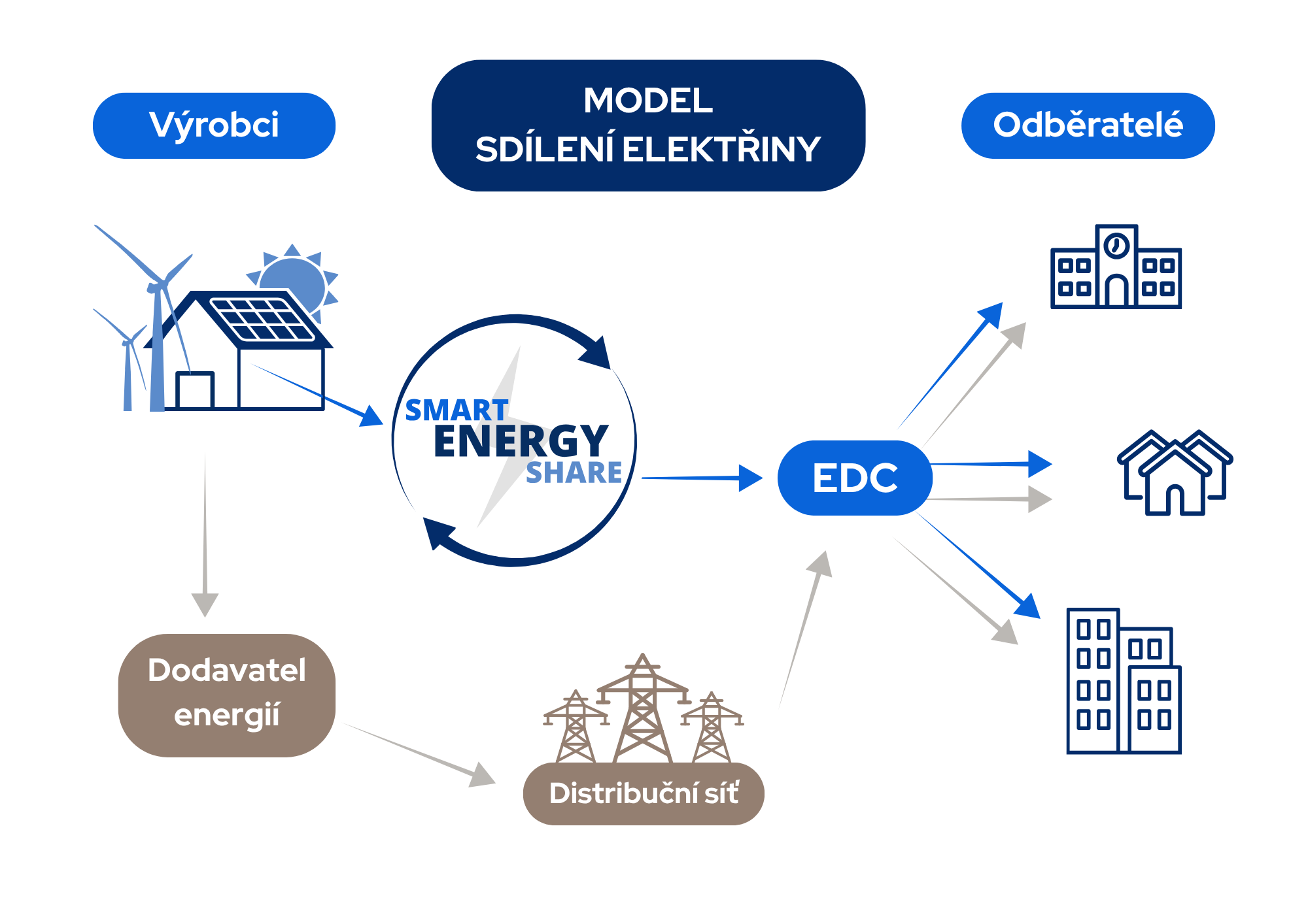 Model sdílení elektřiny — od výrobce přes platformu Smart Energy Share a EDC k odběratelům